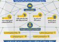 آغاز ثبت‌نام بدون کنکور در مرکز آموزش علمی کاربردی غدیر؛ رویکردی نوین در پیوند آموزش با مهارت‌های اشتغال‌زا